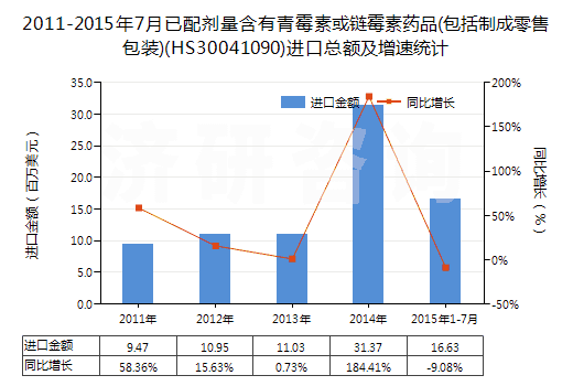 2011-2015年7月已配劑量含有青霉素或鏈霉素藥品(包括制成零售包裝)(HS30041090)進口總額及增速統(tǒng)計